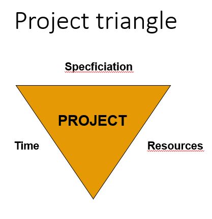 Project triangle - an isosceles triangle with "Specification", "Time" and "Resources"