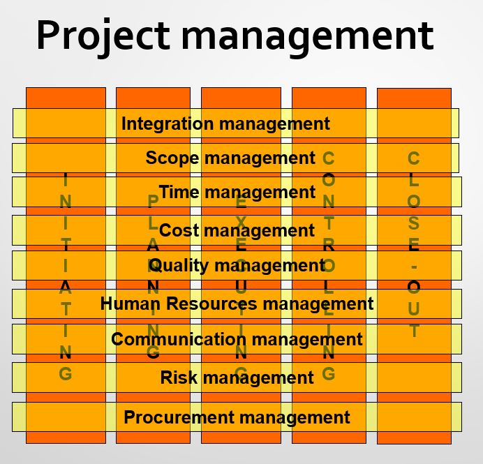 PMBoK: Project management processes and knowledge areas