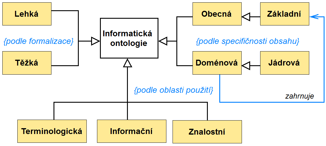 TypologieOntologii