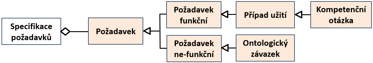 specifikace požadavků