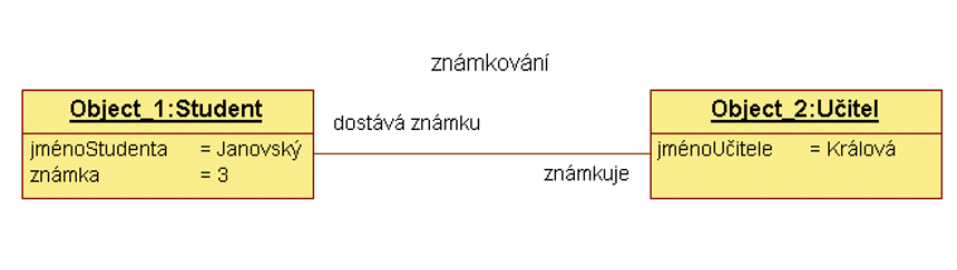 diagram objektu