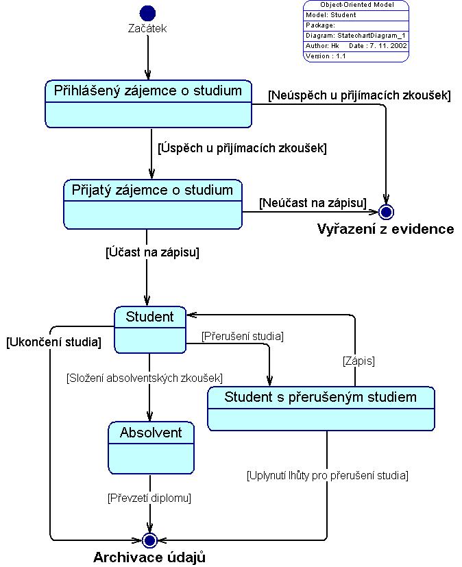 stavovy diagram