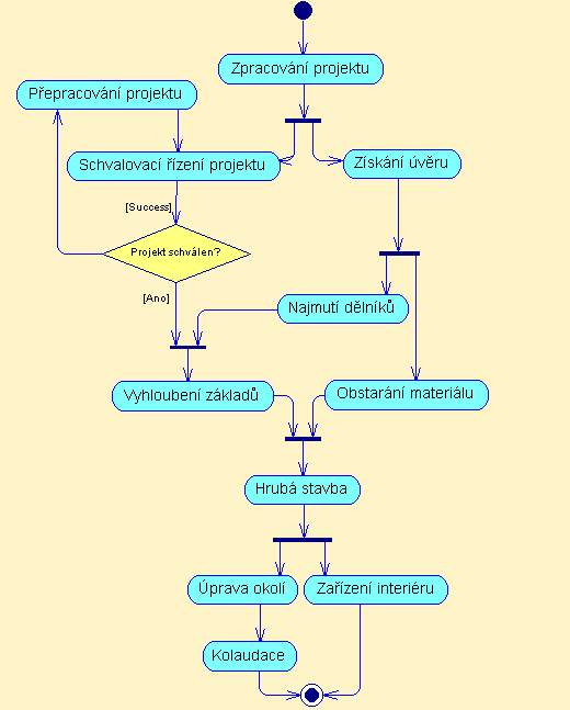 diagram aktivit