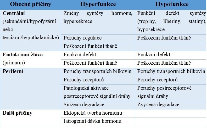 Tabulka 2 Přehled obecných příčin endokrinní dysfunkce