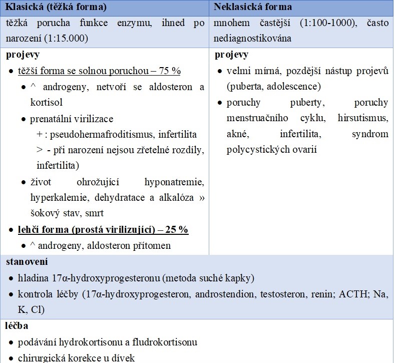 Tabulka 7 Deficit 21-hydroxylasy – dvě formy kongenitální adrenální hyperplazie