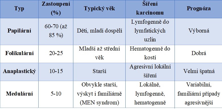 Tabulka 9 Typy karcinomu štítné žlázy (upraveno podle Hermanová 2020)