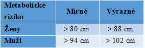 Tabulka 3. Metabolické riziko obezity podle obvodu pasu