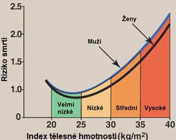 Obr. 11. Vztah BMI a relativního rizika smrti (upraveno z Harvey a Ferrier 2011). Vztah mezi obezitou (vyjádřenou jako BMI) a