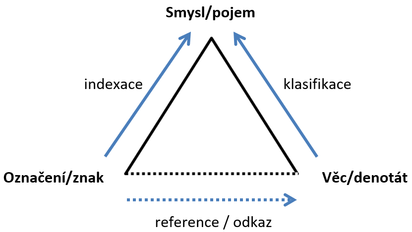 Sémiotický trojúhelník