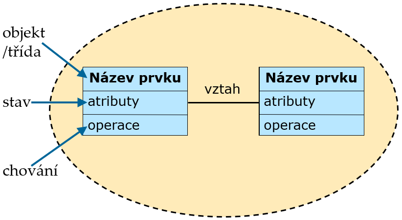 struktura funkce UML
