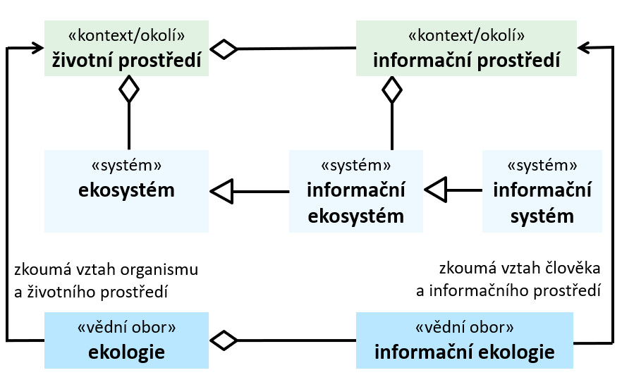 informacni ekologie