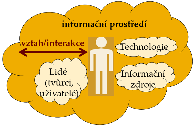 Informacni prostredi