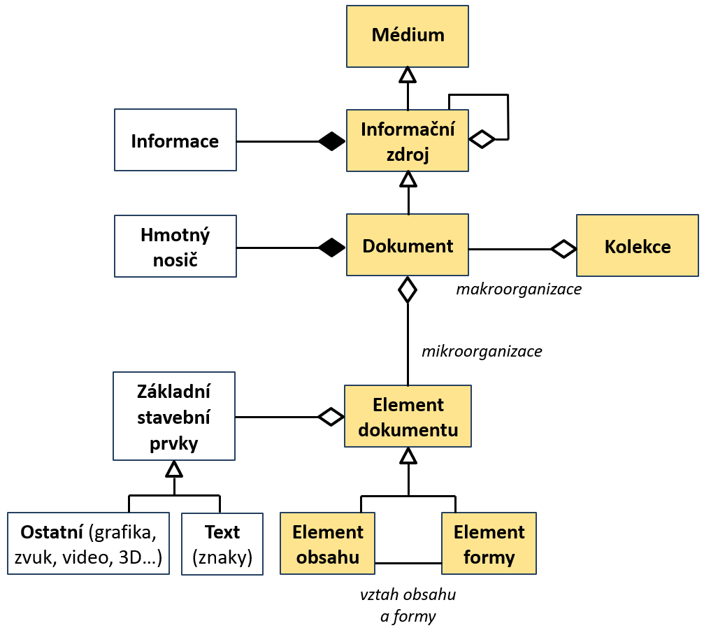 úrovně granularity