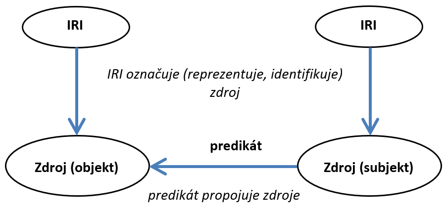 semantika RDF