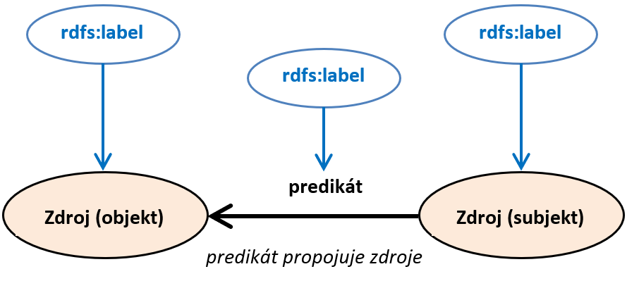 RDF-label