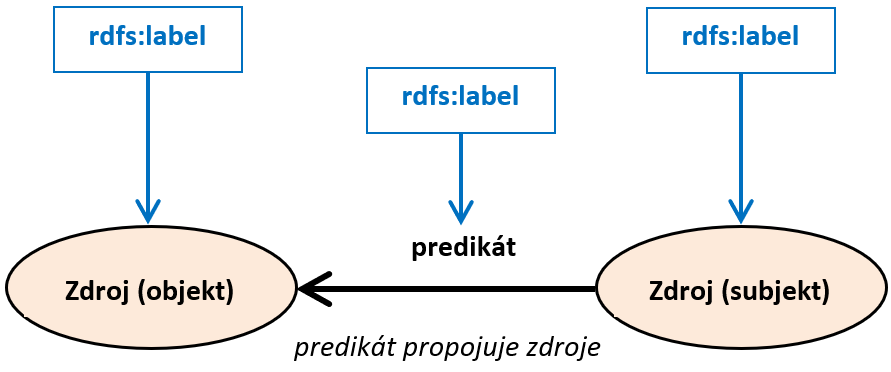 rdf-label