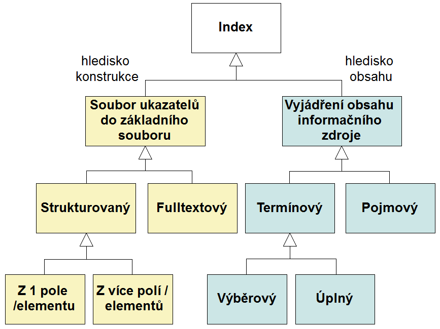 typy indexu