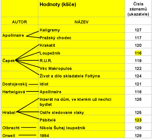 slozeny index