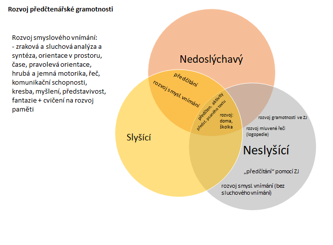 graf - předčten gramotnost